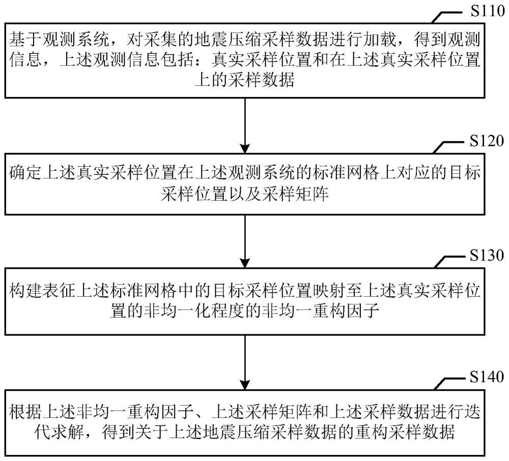 地震压缩采样数据的重构方法和装置与流程