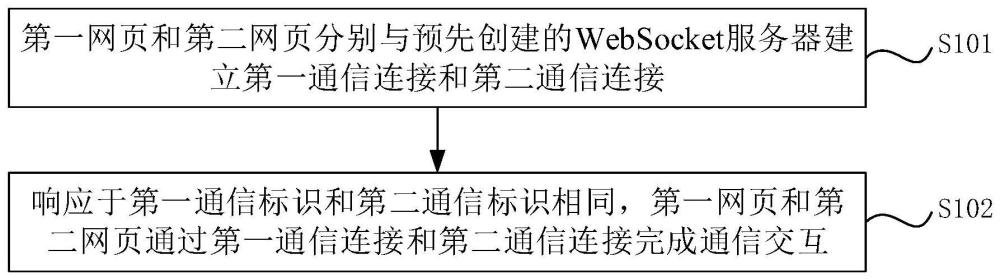 非同源页面之间的通信方法、装置、系统、设备和介质与流程