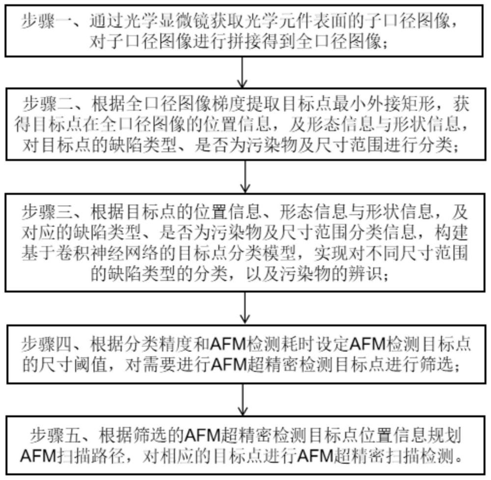 一种基于光学-AFM融合的光学元件表面微纳级目标点高效检测方法及系统