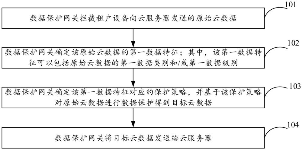 一种云数据透明加密保护方法、系统及装置与流程