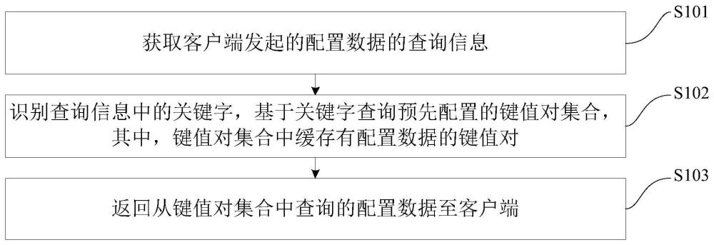 配置数据查询方法、装置、服务器及存储介质与流程