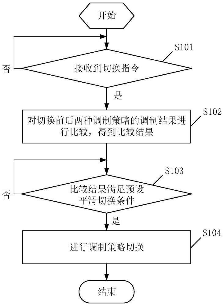 一种变流器及其调制策略切换方法和控制器与流程