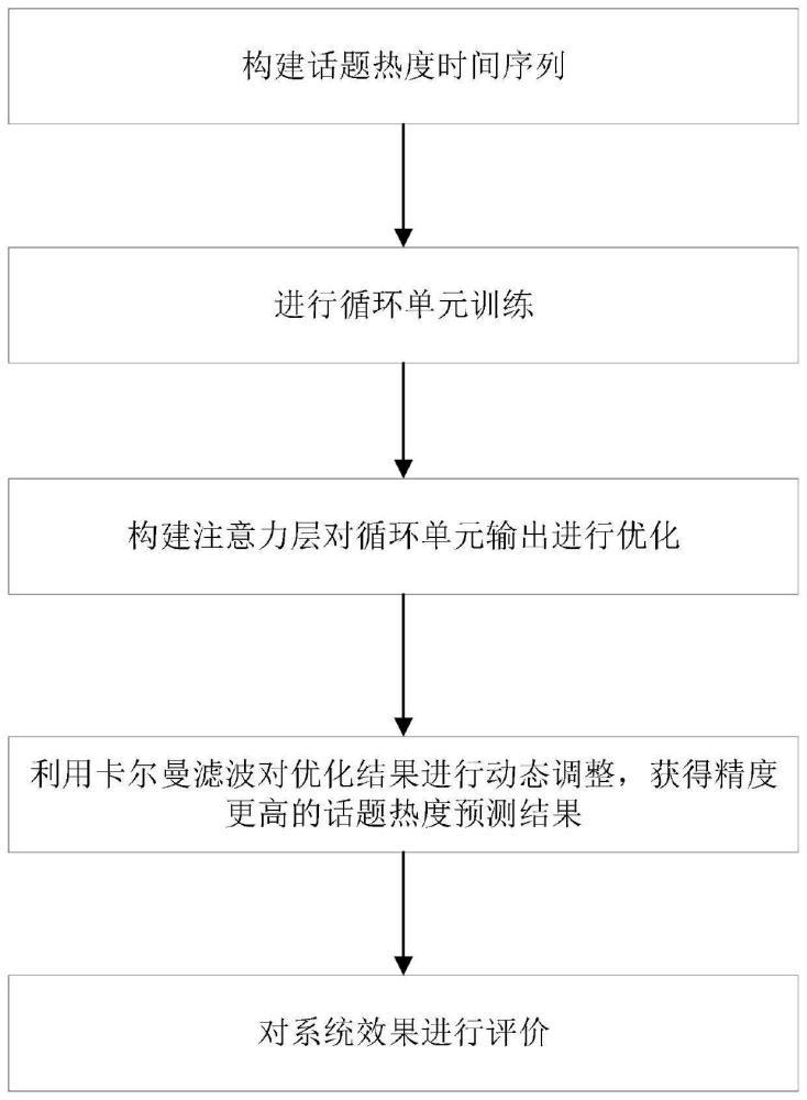 一种网络平台文本流话题热度预测方法与流程