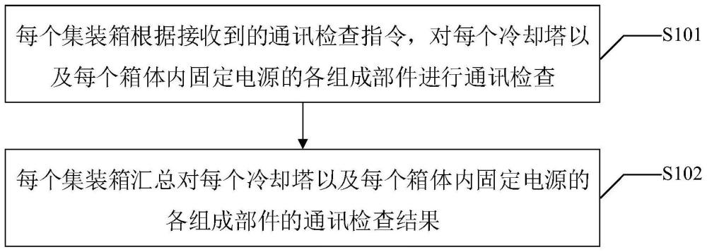 一种固定电源系统的通讯检查方法及固定电源系统与流程