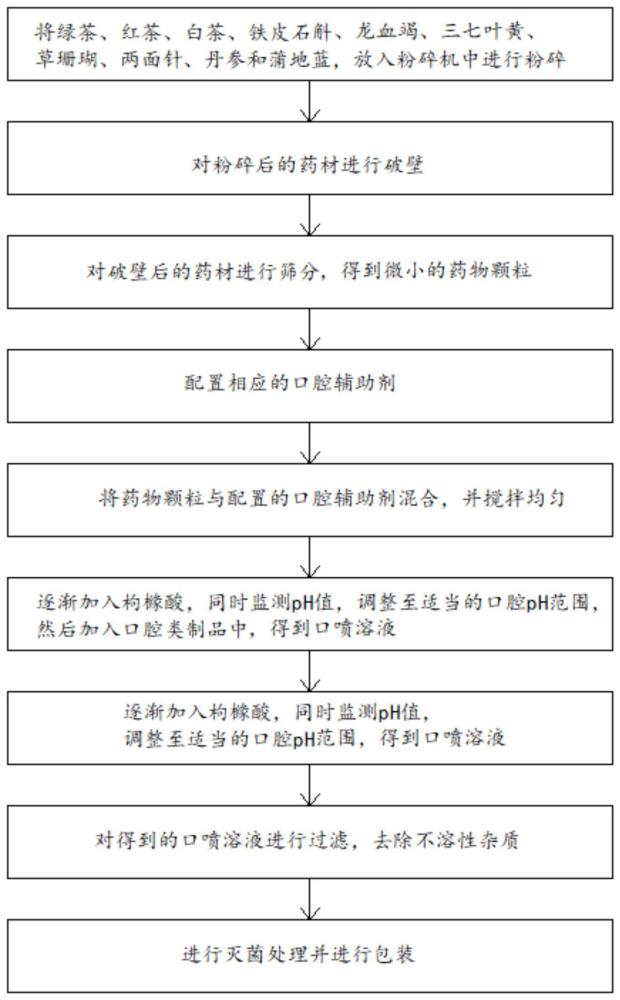 一种采用中药中和口腔pH值的口喷制备方法与流程