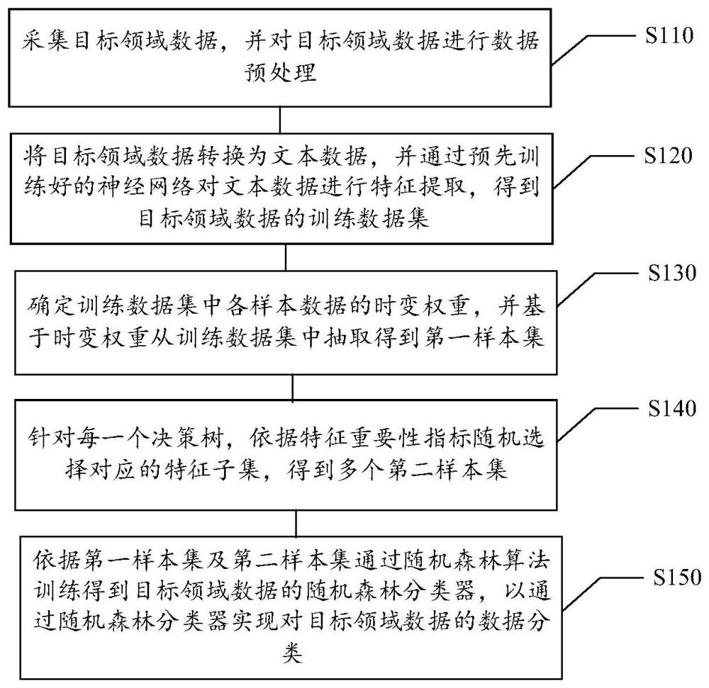 数据分类方法及装置、存储介质及电子设备与流程