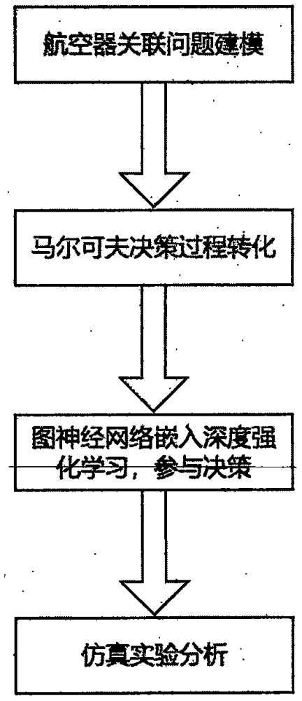 融合DRL和GNN的航空器关联算法