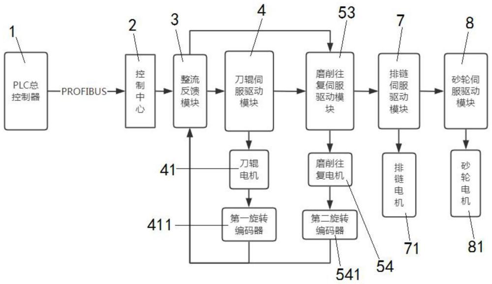 磨削往复机构及其控制装置、以及切丝机控制系统的制作方法