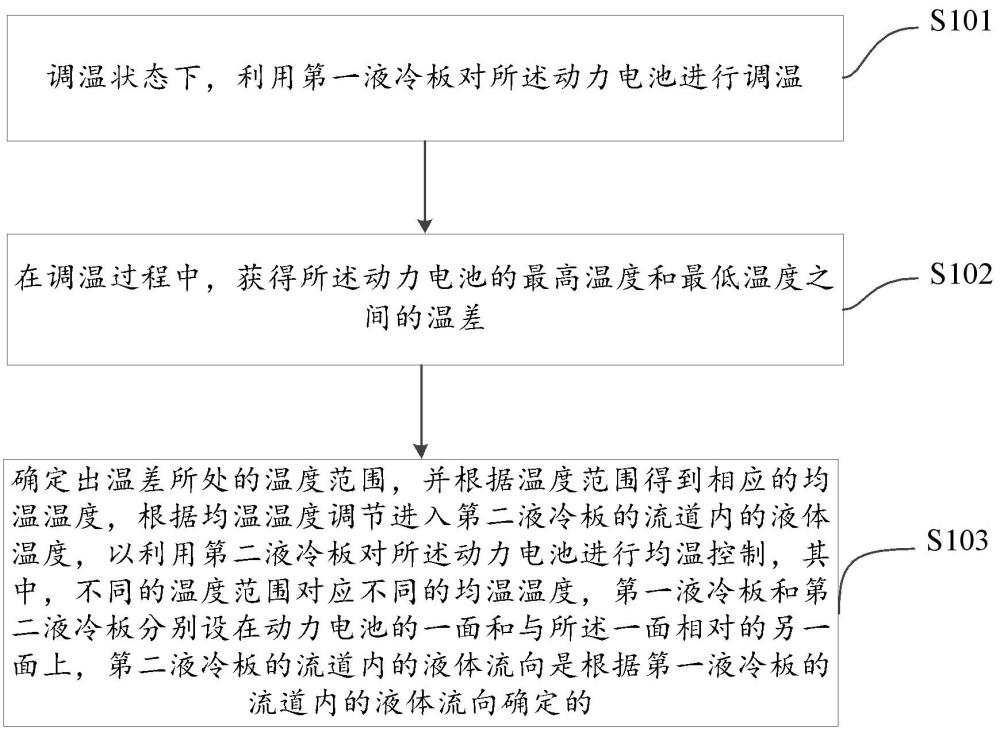 动力电池的温度调节方法、系统、车辆及设备与流程