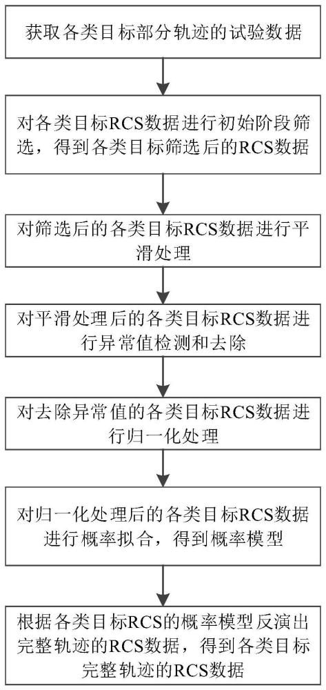 一种中段突防场景目标RCS反演方法与流程