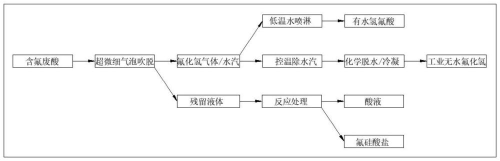 一种含氟废酸综合利用回收氢氟酸的方法与流程