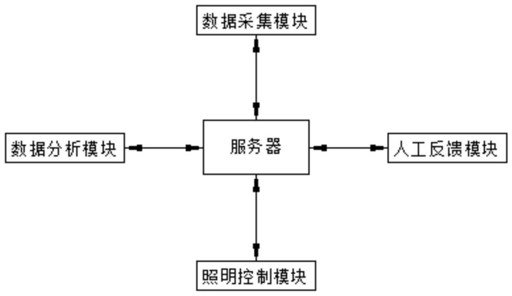 一种智能建筑实时节能联动控制方法及系统与流程