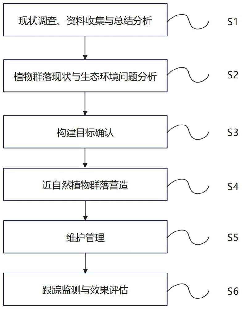 一种露天矿山近自然植物群落构建方法与流程