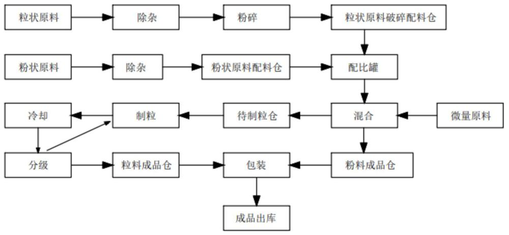 蛋鸡专用育雏配合饲料及其制备方法与流程