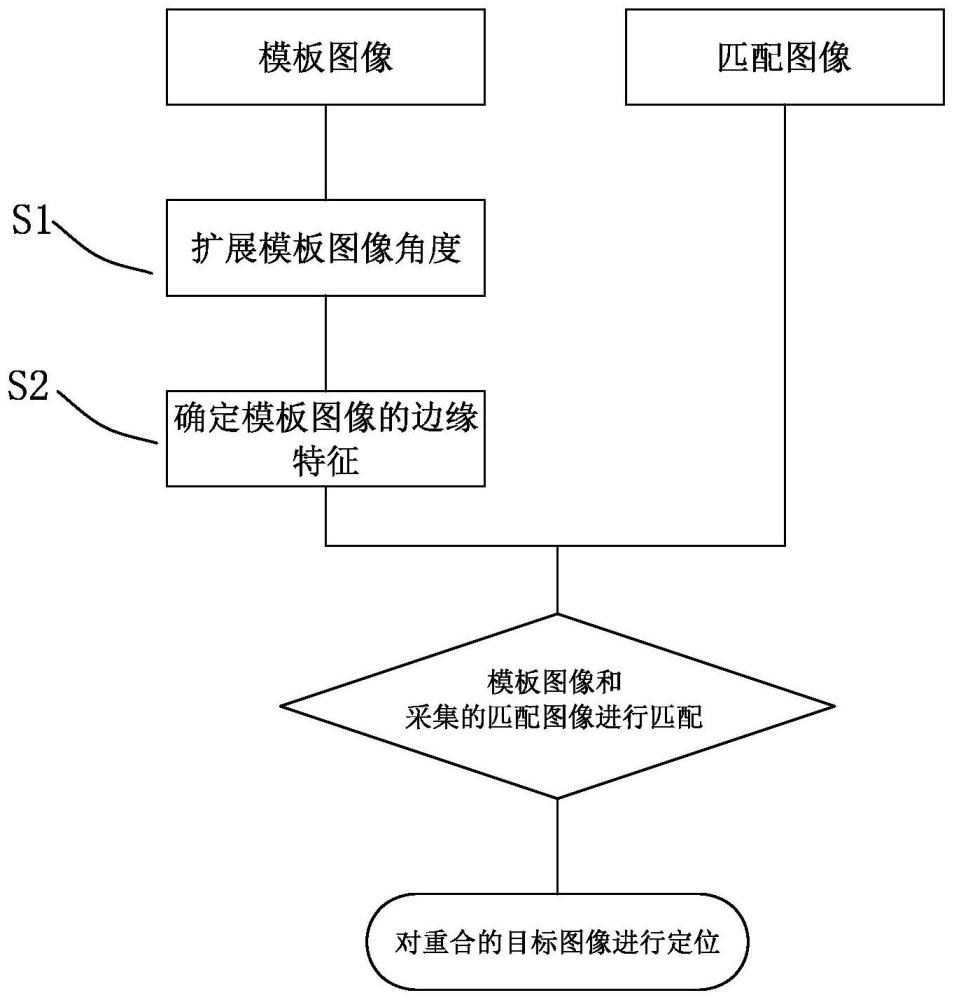 基于轮廓的多尺度多角度图像识别方法及图像识别系统与流程