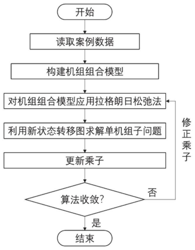 考虑备用电能需求的发电机组快速调度方法、系统及设备