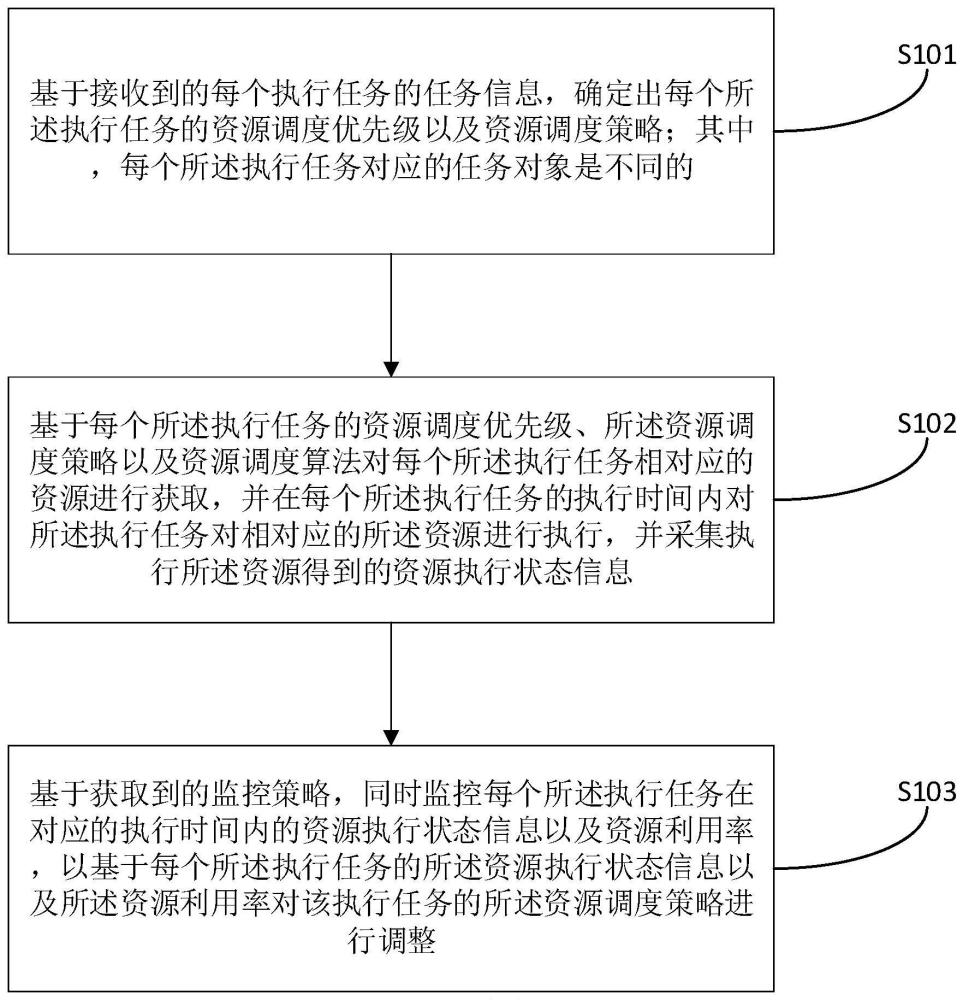 一种资源的调度监控方法、装置、电子设备及存储介质与流程