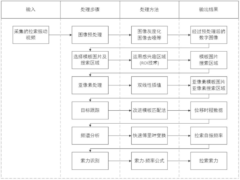 基于红外光与最优自适应模板匹配的拉索索力测试方法与流程