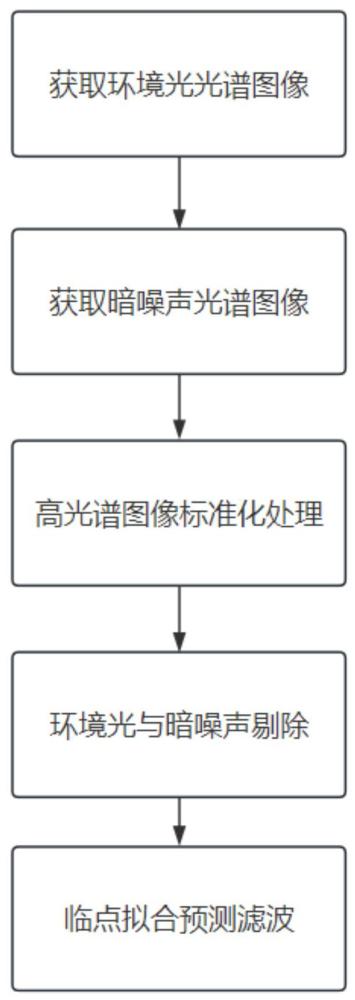 一种高光谱图像校准方法及系统