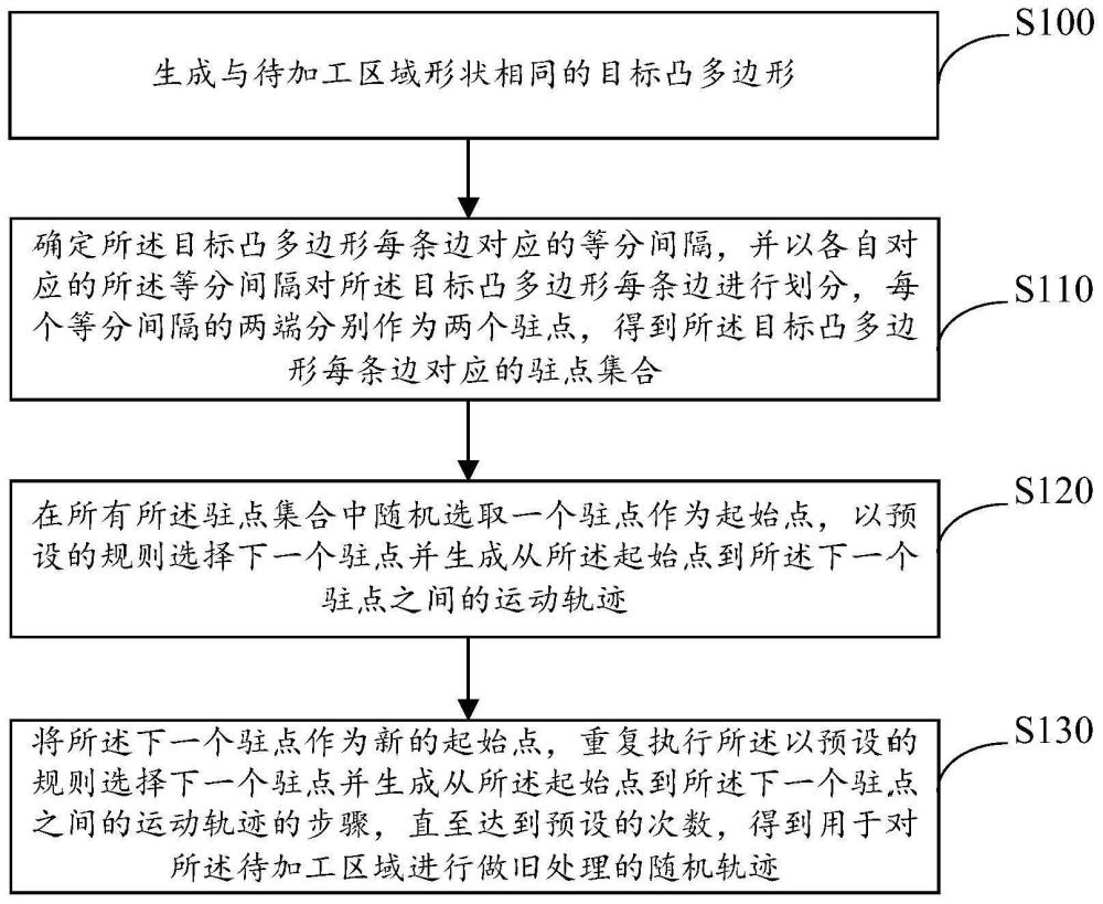 基于语义理解的随机轨迹生成方法、装置、设备及介质与流程