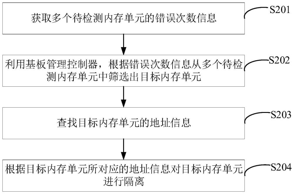 处理内存故障的方法、装置、设备及存储介质与流程