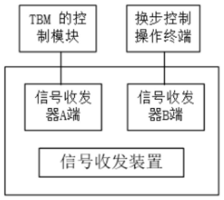 一种隧道TBM掘进机换步控制系统及控制方法与流程