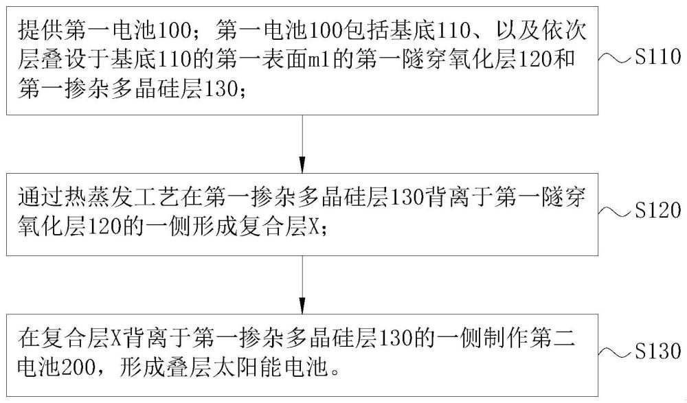 叠层太阳能电池的制作方法与流程