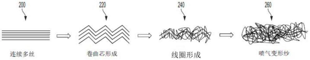 具有不同芯吸能力的土工合成织物的制作方法