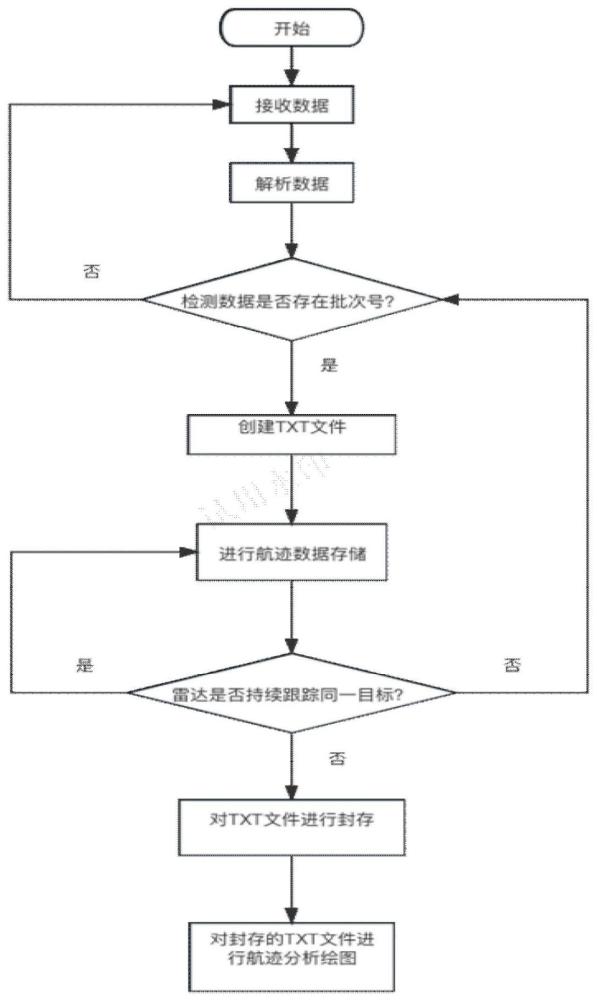 基于着陆引导雷达的航迹分析数据保存及展示方法与流程