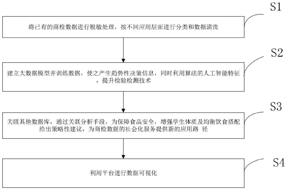 一种基于大数据分析的检验检测信息化方法及系统