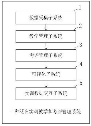 一种泛在实训教学和考评管理系统及方法与流程