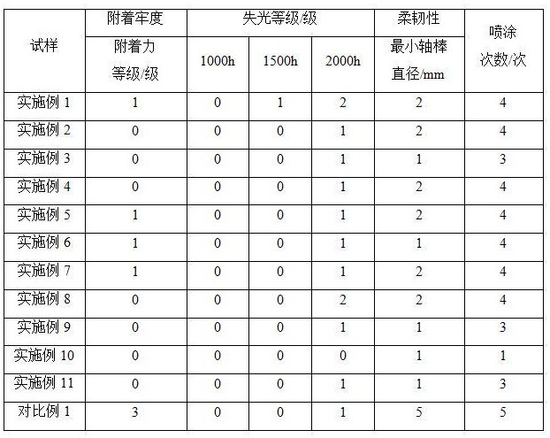 一种氟碳耐候树脂粉末涂料及其制备方法与流程