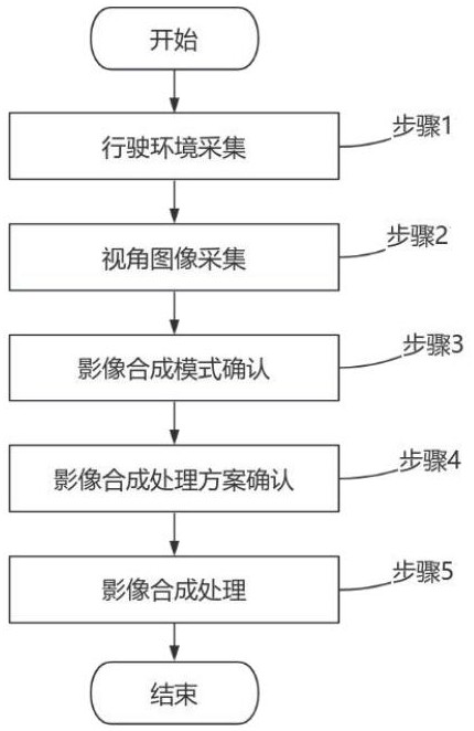 一种车辆内置360度全景影像合成处理方法与流程