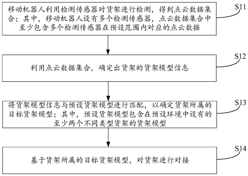 货架识别方法、移动机器人及存储介质与流程