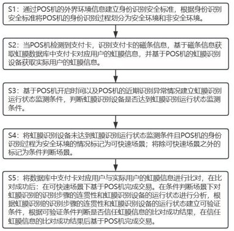 基于生物特征的POS机身份快速识别方法与流程