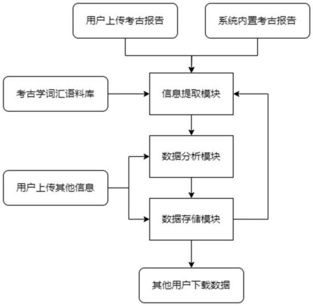 基于中文考古报告的信息提取管理分析综合数据库系统