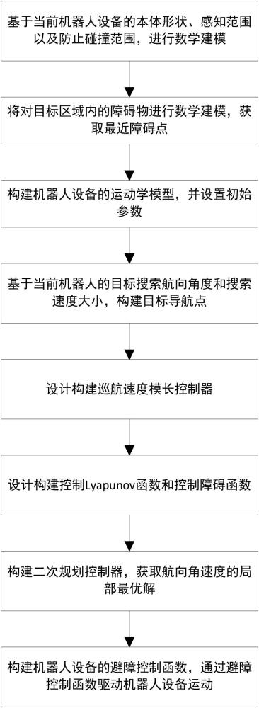 一种航向角速度局部最优的避障控制方法与流程