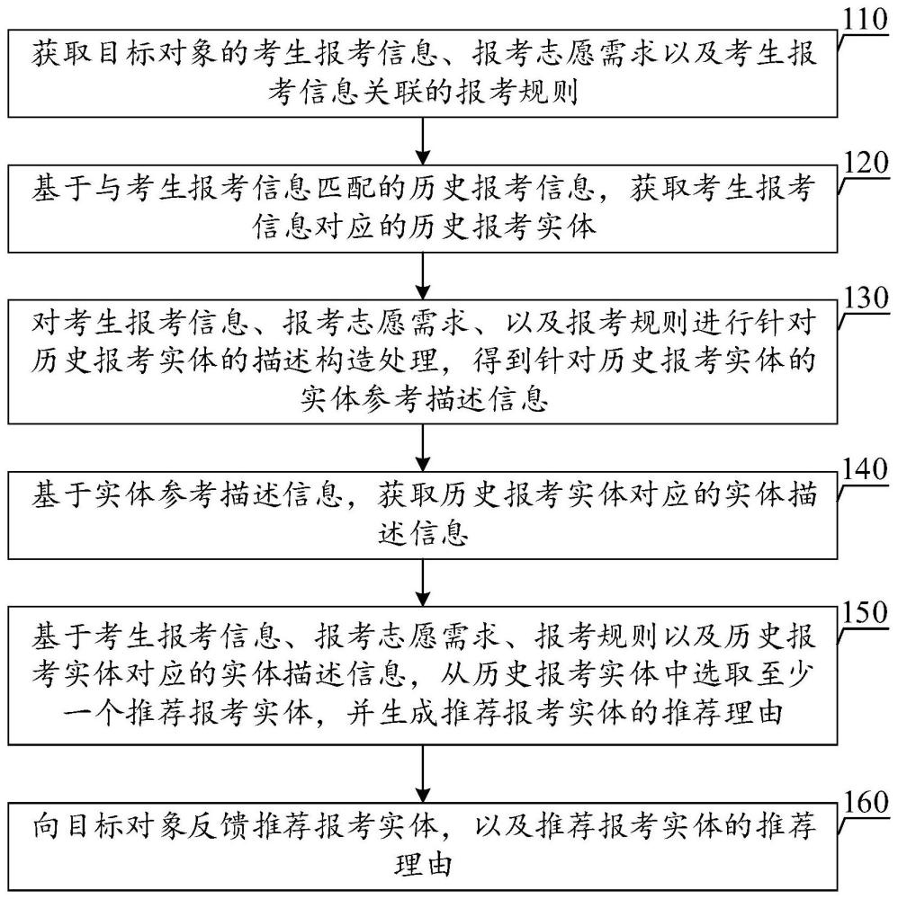 报考推荐方法、装置、电子设备、存储介质和程序产品与流程