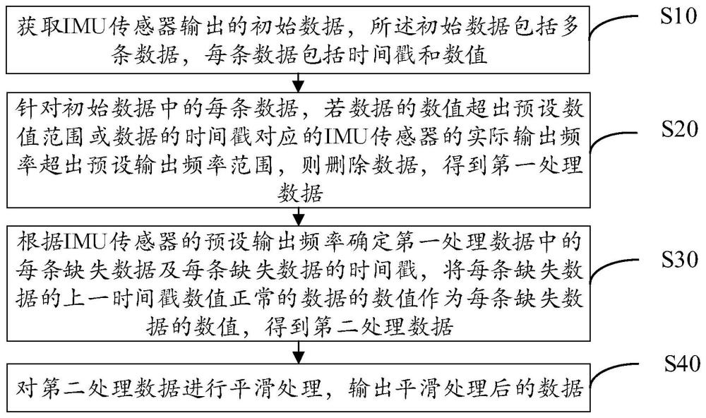 数据处理方法、装置、设备及可读存储介质与流程