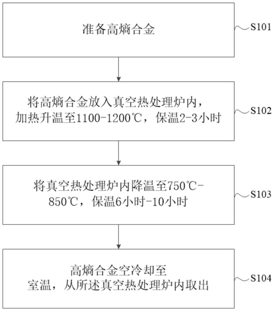 提高高熵合金延伸率的方法与流程