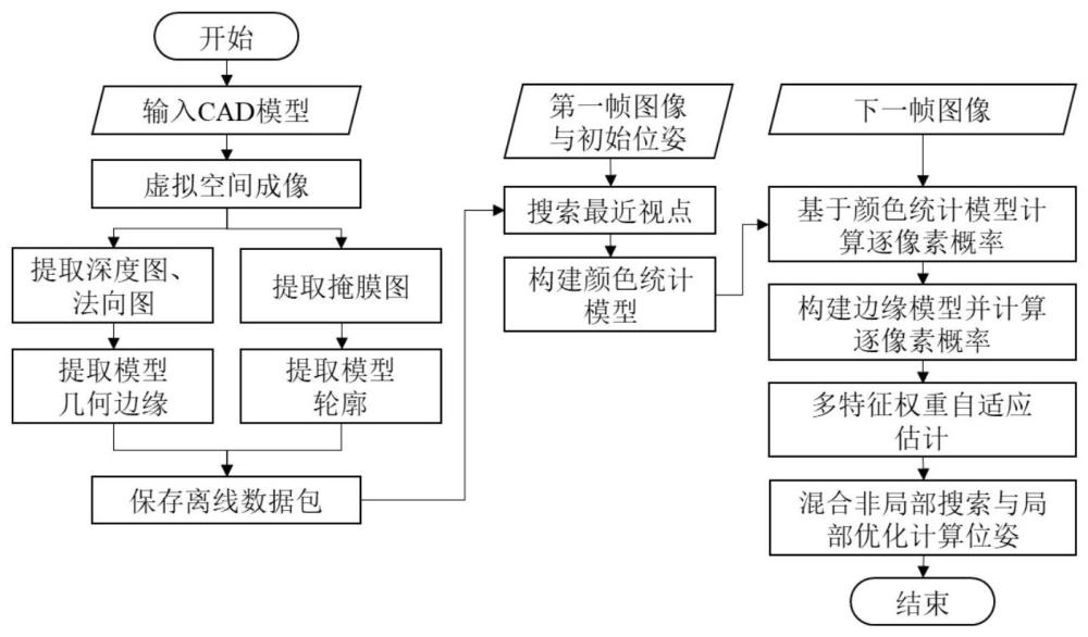 一种基于几何边缘与颜色统计特征自适应融合的工业零件位姿跟踪方法