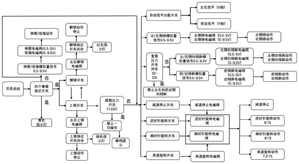 一种集装箱吊具控制方法与流程