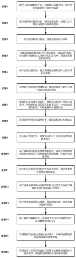 一种基于地震沉积学理论的精确预测薄层砂体时空展布特征的方法与流程