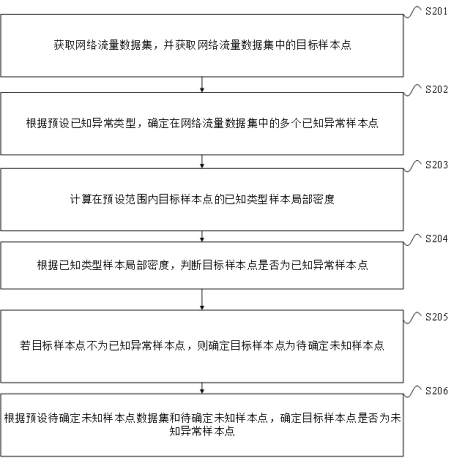 边缘节点网络流量数据处理方法、装置、设备及介质与流程