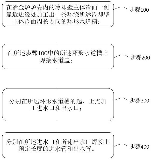 环周增强冷却壁的加工方法及其冷却壁与流程