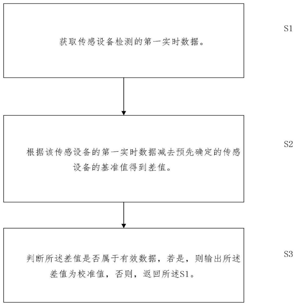 传感设备校准方法及校准系统、智能清洁设备与流程