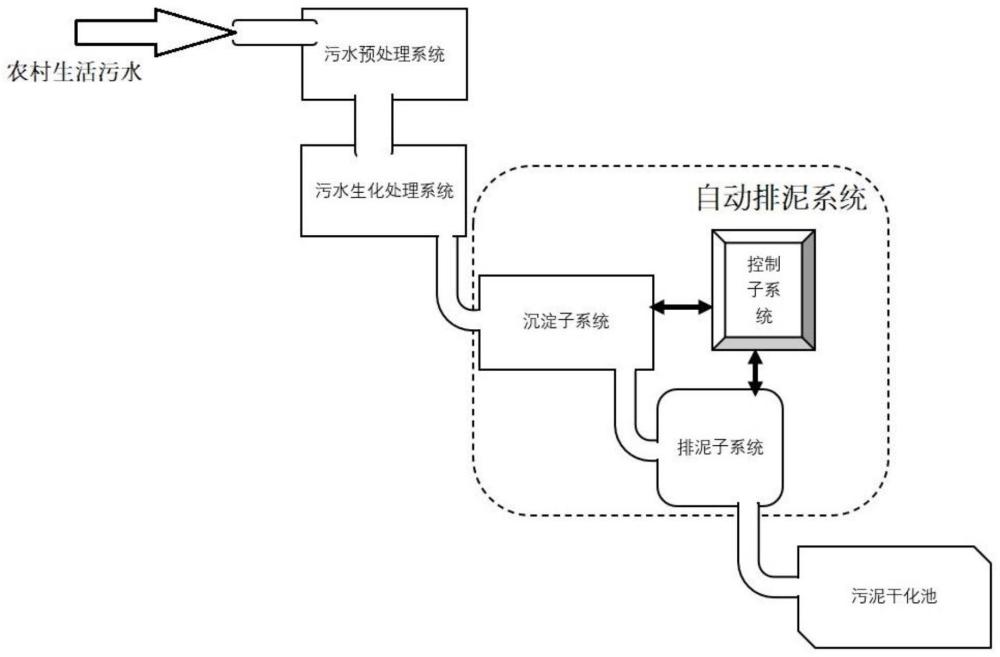 一种用于农村生活污水处理的自动排泥系统及其控制方法与流程