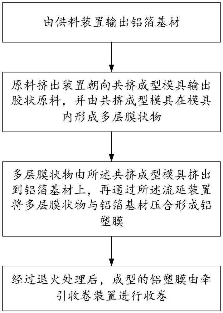 铝塑膜的复合制备方法与流程