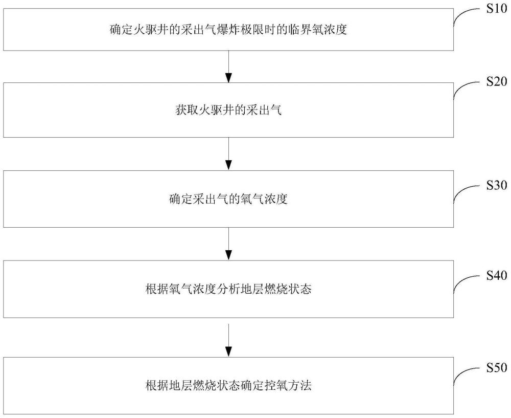 火驱井生产过程的控氧方法与流程