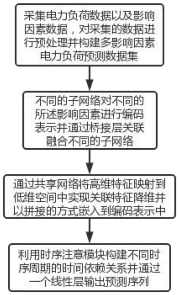 基于关联特征融合的生成式电力负荷预测方法及系统与流程